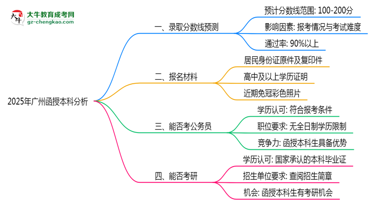 【圖文】2025年廣州函授本科各批次最低錄取分?jǐn)?shù)線預(yù)測(cè)分析