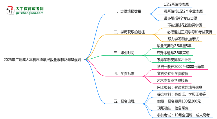 2025年廣州成人本科志愿填報數(shù)量限制及調(diào)整規(guī)則思維導(dǎo)圖