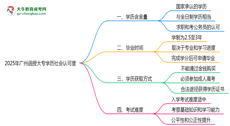 2025年廣州函授大專學歷社會認可度現(xiàn)狀深度解析思維導圖