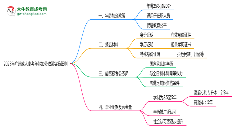 2025年廣州成人高考年齡加分政策實施細則思維導(dǎo)圖