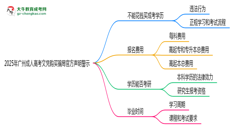 2025年廣州成人高考文憑購買騙局官方聲明警示思維導圖