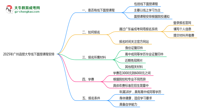 2025年廣州函授大專(zhuān)線下面授課程安排最新說(shuō)明思維導(dǎo)圖