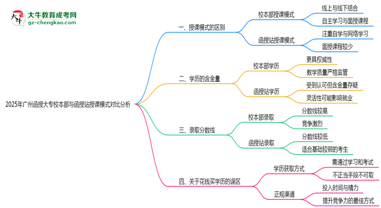 2025年廣州函授大專校本部與函授站授課模式對比分析思維導圖