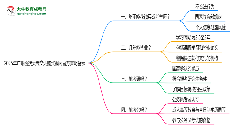 2025年廣州函授大專文憑購(gòu)買騙局官方聲明警示思維導(dǎo)圖