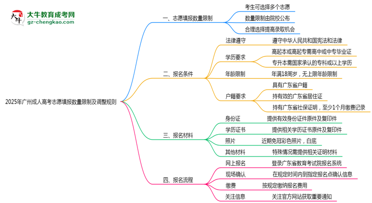 2025年廣州成人高考志愿填報數(shù)量限制及調(diào)整規(guī)則思維導(dǎo)圖