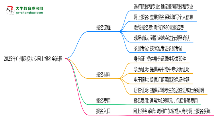 2025年廣州函授大專(zhuān)網(wǎng)上報(bào)名全流程操作步驟詳解思維導(dǎo)圖