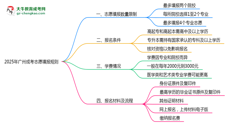 2025年廣州成考志愿填報數(shù)量限制及調(diào)整規(guī)則思維導(dǎo)圖