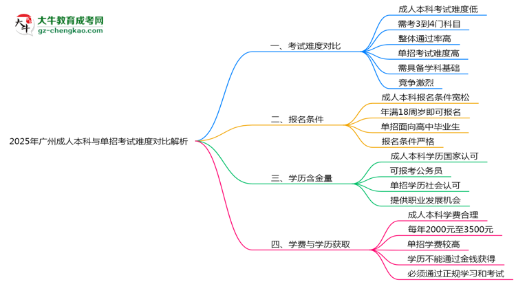 2025年廣州成人本科與單招考試難度對(duì)比解析思維導(dǎo)圖