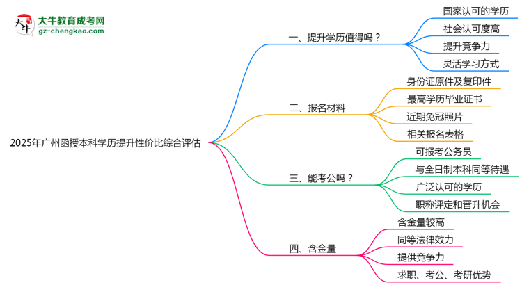 【圖文】2025年廣州函授本科學(xué)歷提升性價比綜合評估