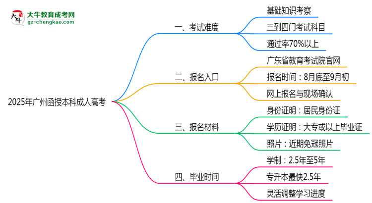 2025年廣州函授本科是否到考即過？真實(shí)難度揭秘思維導(dǎo)圖