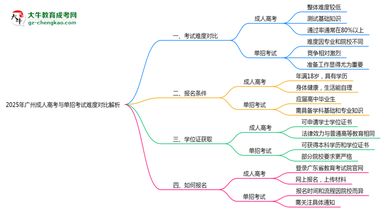 2025年廣州成人高考與單招考試難度對比解析思維導(dǎo)圖