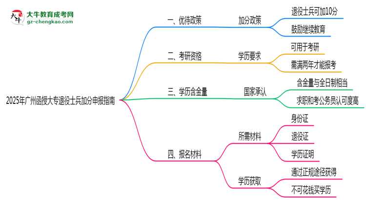 2025年廣州函授大專退役士兵加分申報指南最新版思維導圖