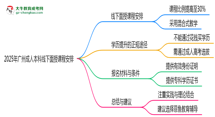 2025年廣州成人本科線下面授課程安排最新說(shuō)明思維導(dǎo)圖