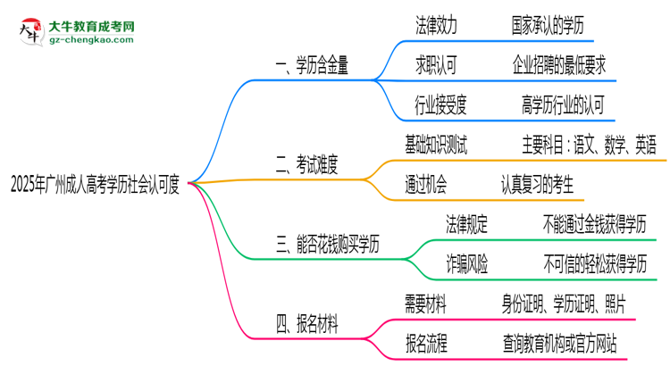 2025年廣州成人高考學(xué)歷社會(huì)認(rèn)可度現(xiàn)狀深度解析思維導(dǎo)圖