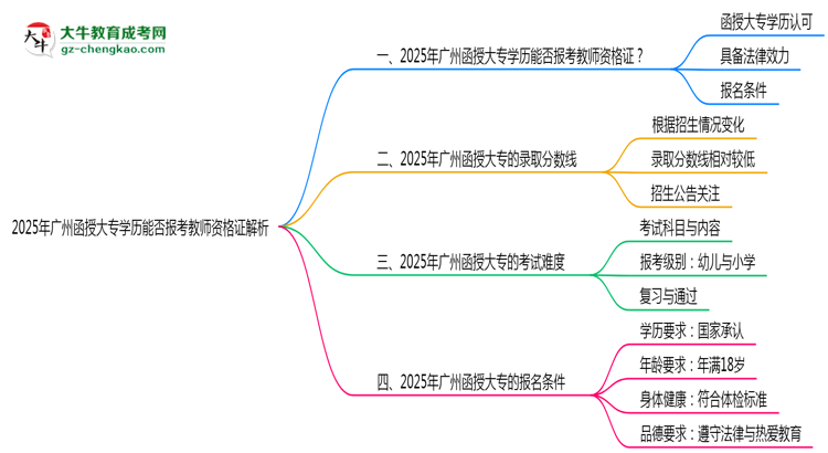 2025年廣州函授大專(zhuān)學(xué)歷能否報(bào)考教師資格證解析思維導(dǎo)圖