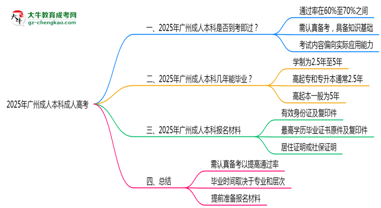 2025年廣州成人本科是否到考即過？真實難度揭秘思維導(dǎo)圖