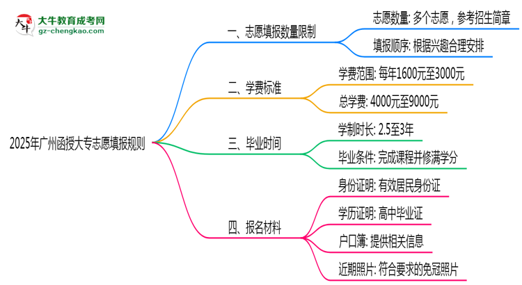 2025年廣州函授大專志愿填報數(shù)量限制及調整規(guī)則思維導圖