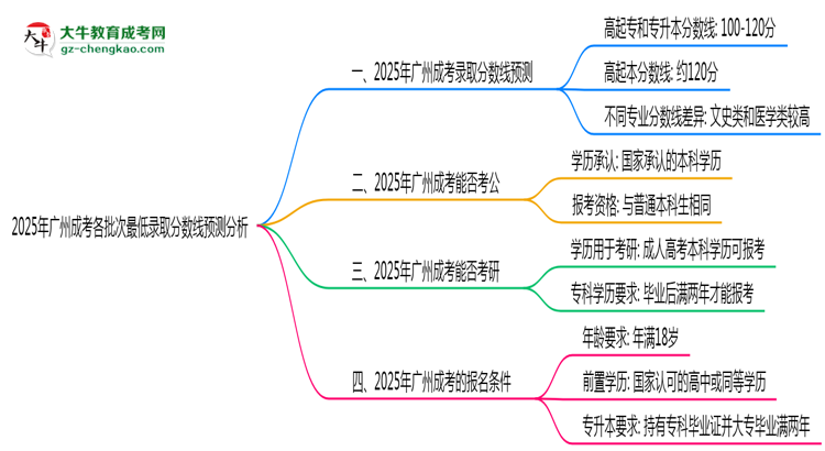 2025年廣州成考各批次最低錄取分?jǐn)?shù)線(xiàn)預(yù)測(cè)分析思維導(dǎo)圖