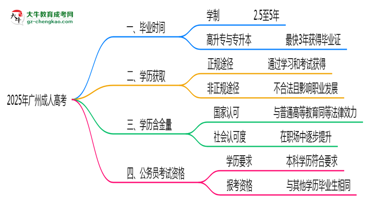 2025年廣州成人高考最快畢業(yè)拿證時間精準預估思維導圖