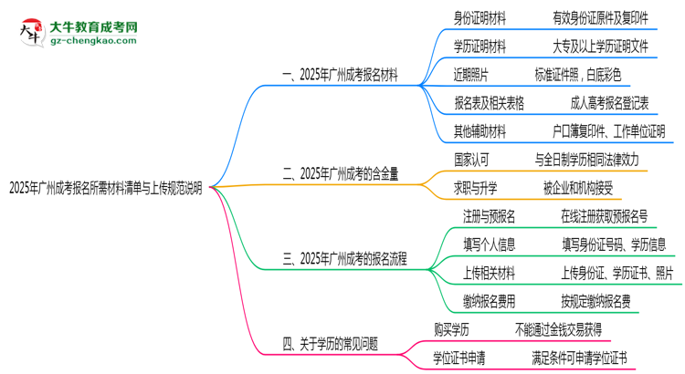 2025年廣州成考報(bào)名所需材料清單與上傳規(guī)范說(shuō)明