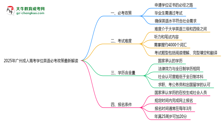 2025年廣州成人高考學位英語必考政策最新解讀思維導圖