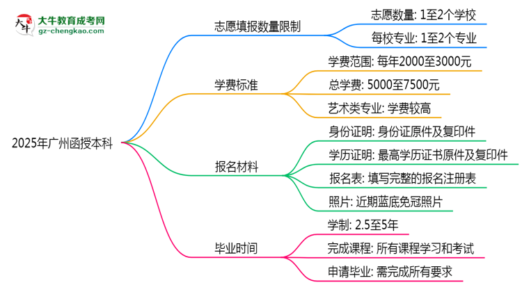2025年廣州函授本科志愿填報數(shù)量限制及調(diào)整規(guī)則思維導(dǎo)圖