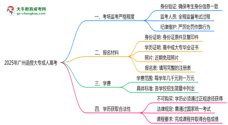 2025年廣州函授大專考場(chǎng)監(jiān)考嚴(yán)格程度及防作弊措施思維導(dǎo)圖