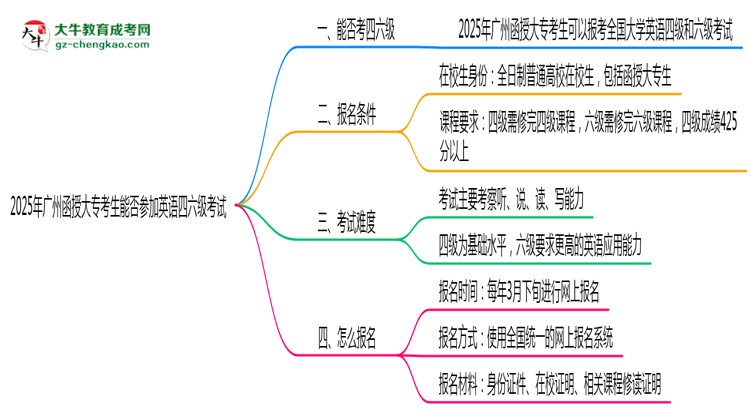2025年廣州函授大?？忌芊駞⒓佑⒄Z四六級考試思維導(dǎo)圖