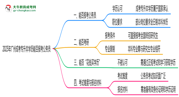 2025年廣州成考專升本學歷能否報考公務員崗位思維導圖