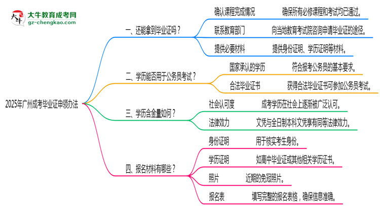 2025年廣州成考機構跑路后畢業(yè)證申領辦法
