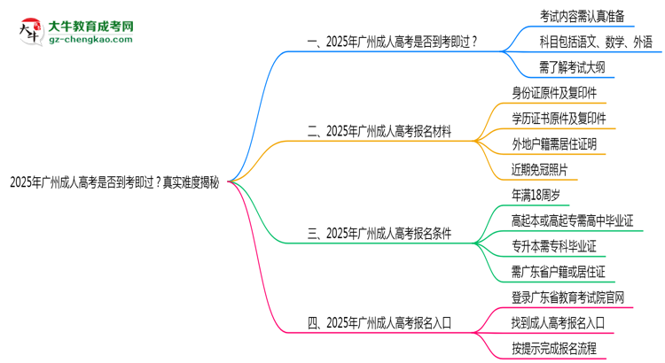 2025年廣州成人高考是否到考即過？真實難度揭秘思維導圖