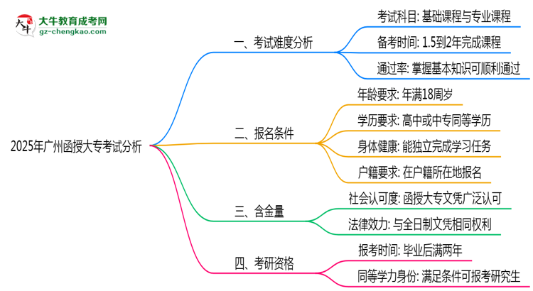 2025年廣州函授大?？荚囯y度趨勢(shì)分析及備考建議思維導(dǎo)圖