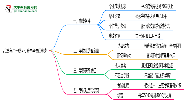 2025年廣州成考專升本畢業(yè)后申請學位證需滿足哪些條件思維導圖