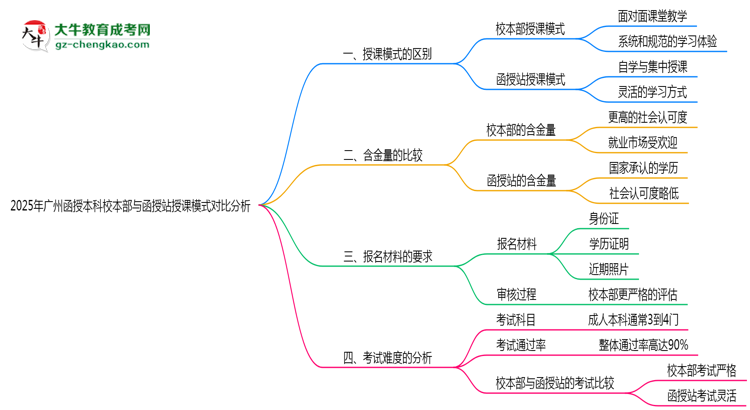 【圖文】2025年廣州函授本科校本部與函授站授課模式對(duì)比分析