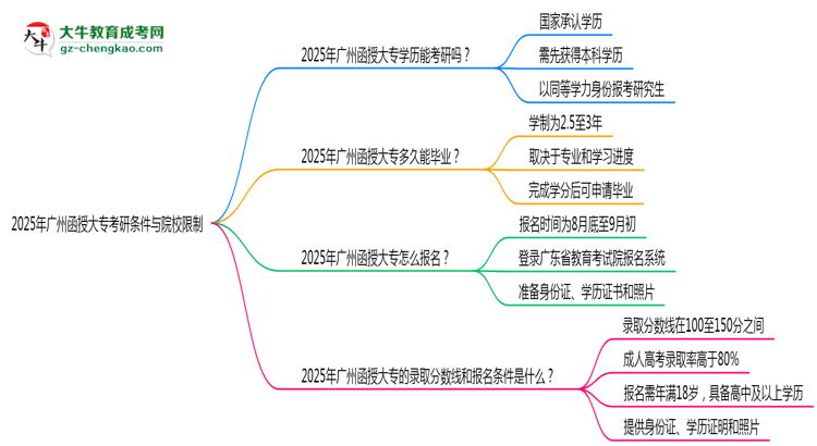 2025年廣州函授大專學歷考研條件與院校限制思維導圖