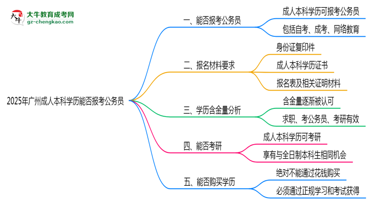 2025年廣州成人本科學歷能否報考公務員崗位思維導圖