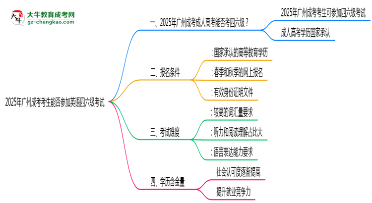 2025年廣州成考考生能否參加英語四六級(jí)考試
