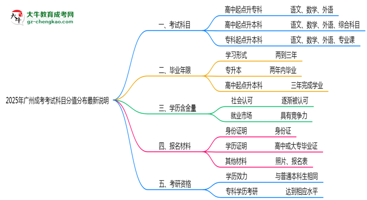 2025年廣州成考考試科目分值分布最新說(shuō)明思維導(dǎo)圖