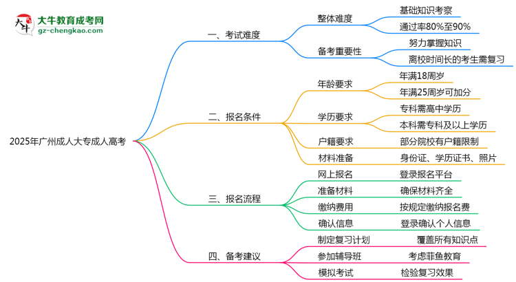 2025年廣州成人大專是否到考即過？真實難度揭秘思維導圖