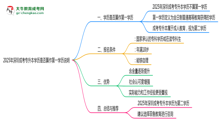 2025年深圳成考專升本學歷是否算作第一學歷說明思維導圖