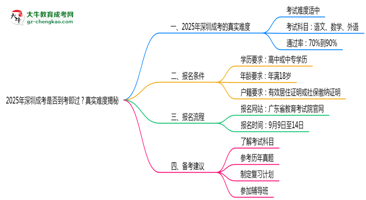 2025年深圳成考是否到考即過(guò)？真實(shí)難度揭秘思維導(dǎo)圖