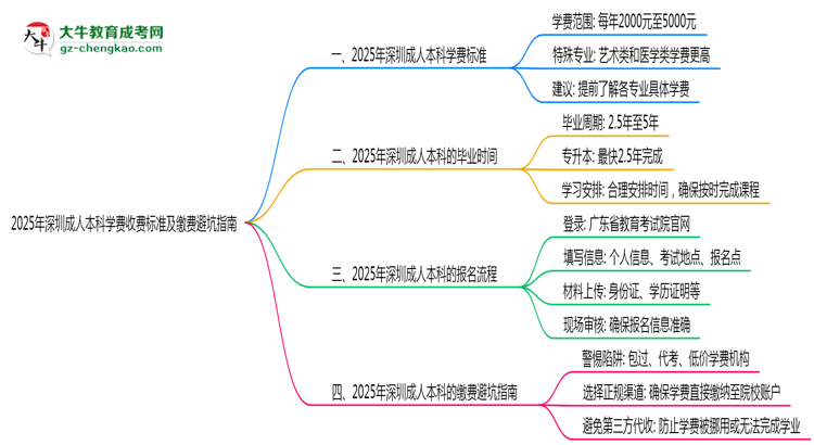 2025年深圳成人本科學費收費標準及繳費避坑指南思維導圖