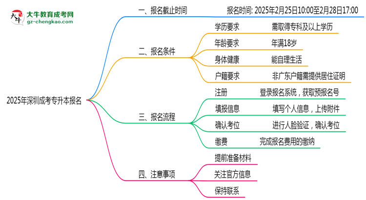 2025年深圳成考專升本報名截止時間與注意事項思維導(dǎo)圖