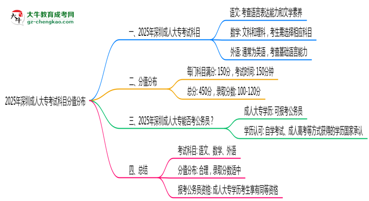 2025年深圳成人大?？荚嚳颇糠种捣植甲钚抡f(shuō)明思維導(dǎo)圖