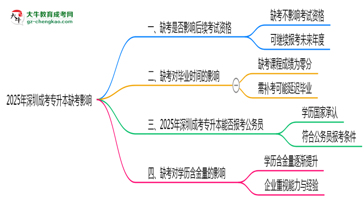 2025年深圳成考專(zhuān)升本缺考是否影響后續(xù)考試資格說(shuō)明思維導(dǎo)圖