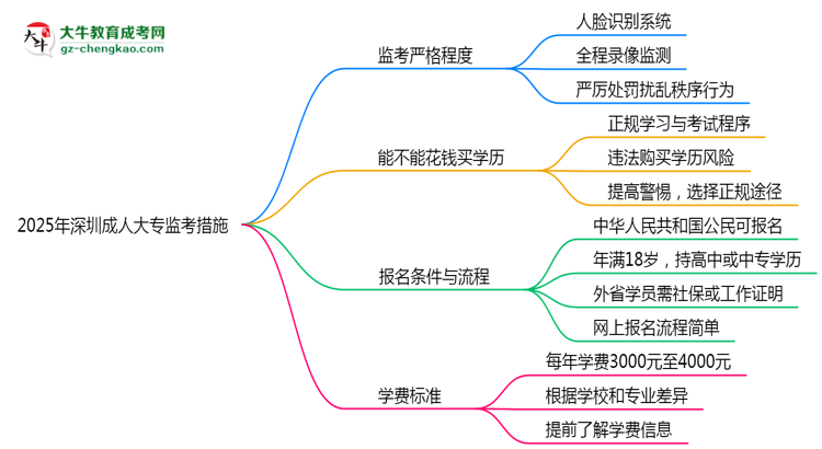 2025年深圳成人大?？紙霰O(jiān)考嚴(yán)格程度及防作弊措施思維導(dǎo)圖