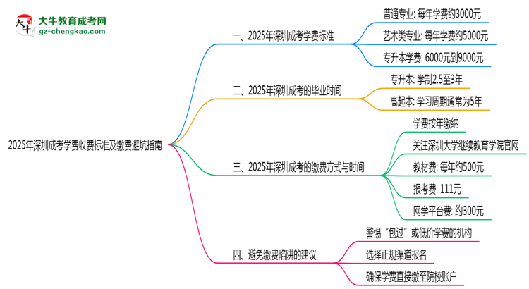 2025年深圳成考學費收費標準及繳費避坑指南思維導圖