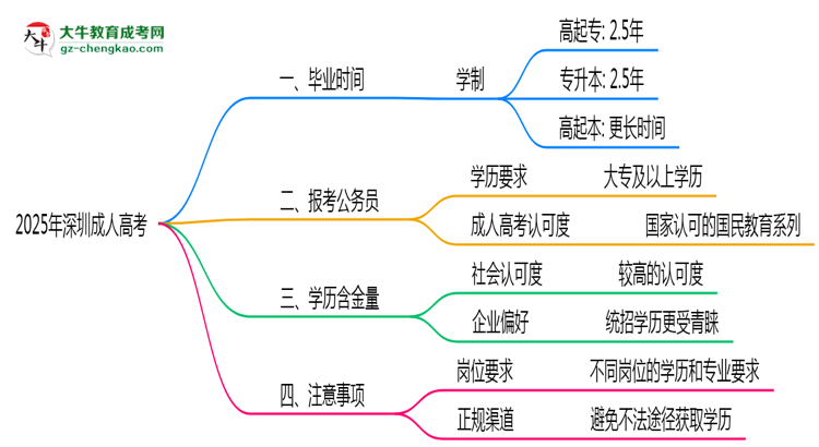 2025年深圳成人高考最快畢業(yè)拿證時(shí)間精準(zhǔn)預(yù)估思維導(dǎo)圖