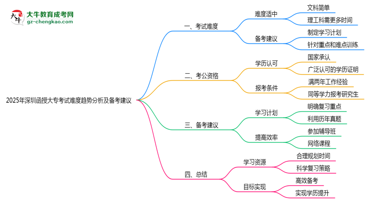 2025年深圳函授大?？荚囯y度趨勢分析及備考建議思維導圖