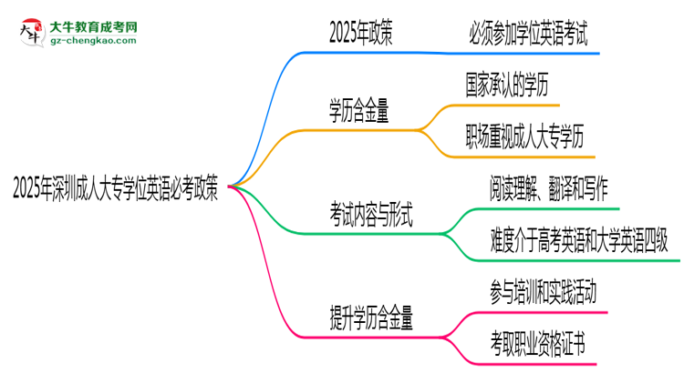 2025年深圳成人大專(zhuān)學(xué)位英語(yǔ)必考政策最新解讀思維導(dǎo)圖